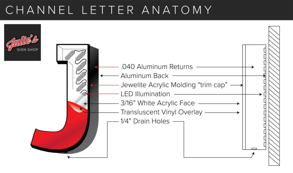 Internal Construction of LED Channel Letters